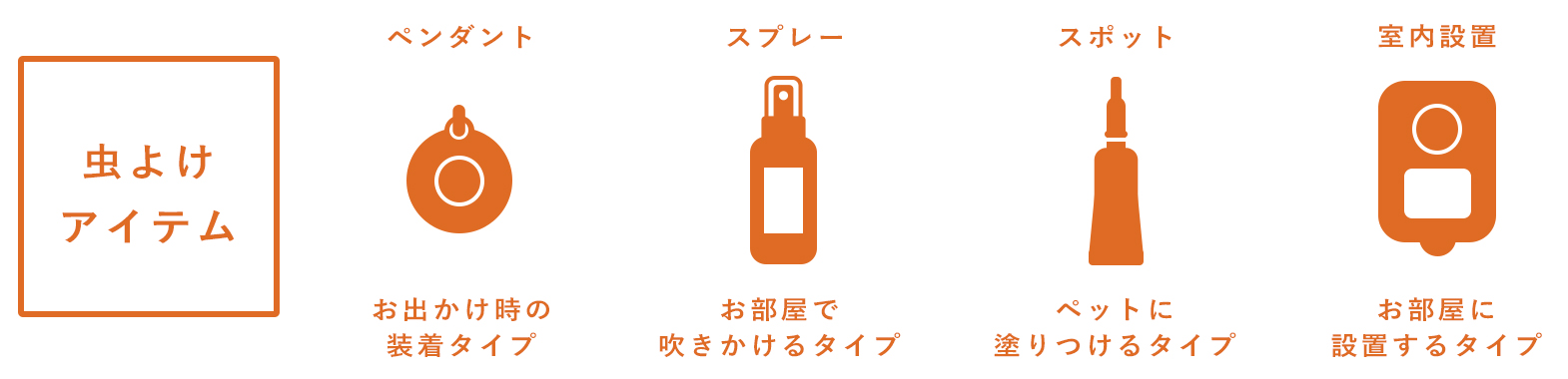 虫よけアイテムはおでかけ時に装着するペンダントタイプ、お部屋で吹きかけるスプレータイプ、ペットに直接塗るスポットタイプ、お部屋に設置する室内設置タイプがあります