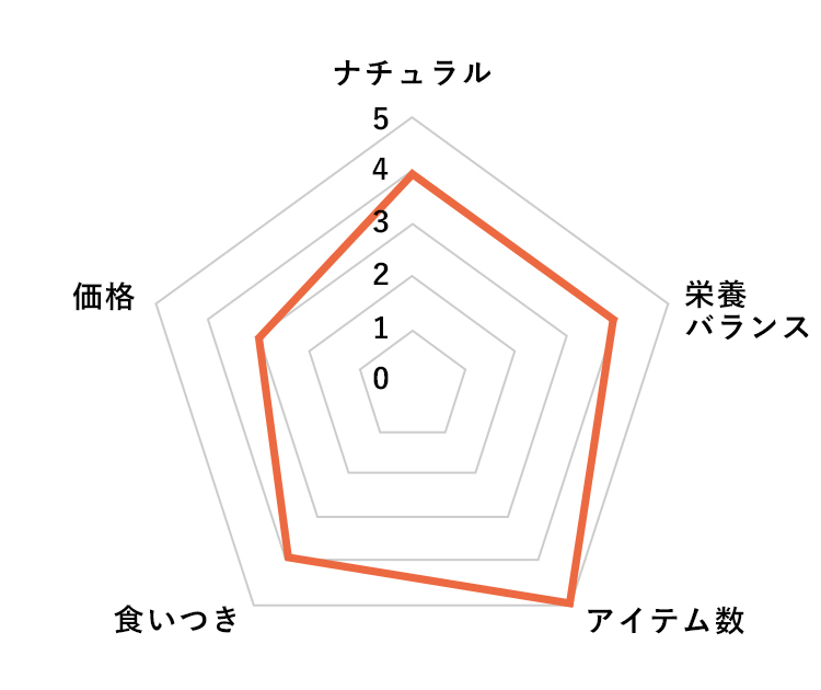 ニュートロナチュラルチョイスのレーダーチャート