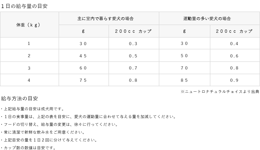 1日の給与量の目安と給与方法の目安、ニュートロナチュラルチョイスより出典