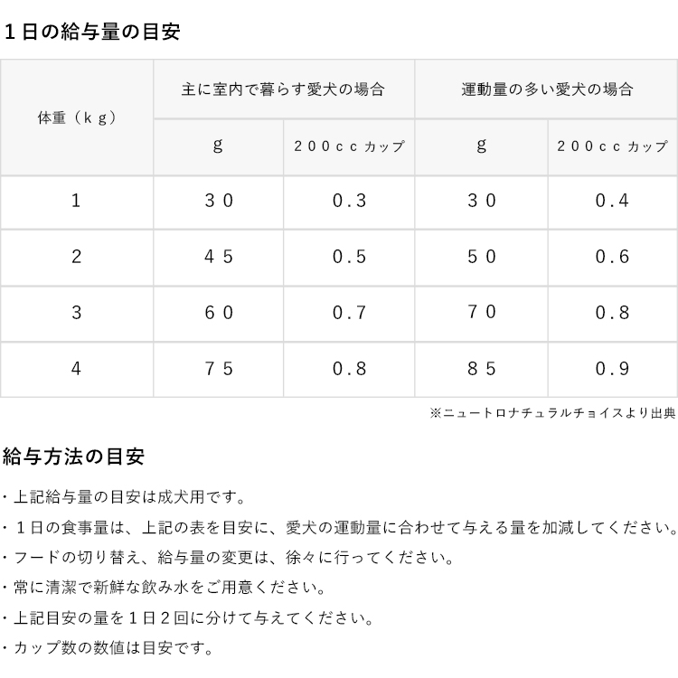 1日の給与量の目安と給与方法の目安、ニュートロナチュラルチョイスより出典