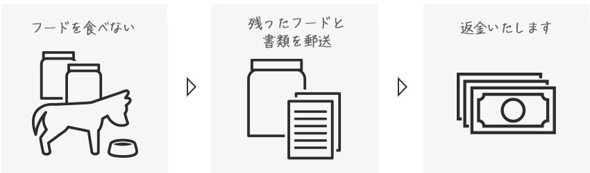 ペットフードと納品書のセット